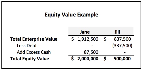 What is a business valuation formula?
